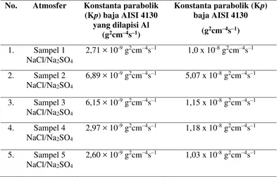 Tabel 2. Perbandingan Laju kinetika korosi / oksidasi baja AISI 4130 yang dilapisi almunium dan yang tidak di lapisi almunium