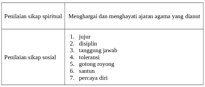 Tabel 1. Cakupan Penilaian Sikap