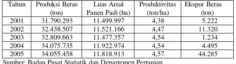 Tabel 2. Perkembangan Produksi Beras, Luas Panen Padi, Produkstivitas,  dan Ekspor Beras Tahun 2001-2005 