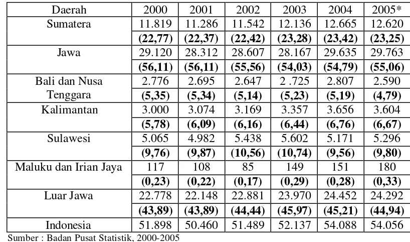 Tabel 3. Produksi padi (GKG) menurut Pulau di Indonesia Tahun 2001-2005 (000 ton) 