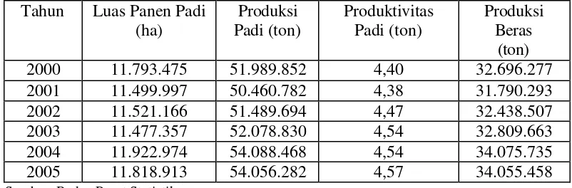 Tabel 4. Perkembangan Produksi Padi dan Beras Tahun 2000-2005 