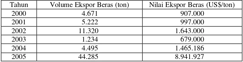 Tabel 6. Perkembangan Volume dan Nilai Ekspor Beras Indonesia Tahun 2000-2005 