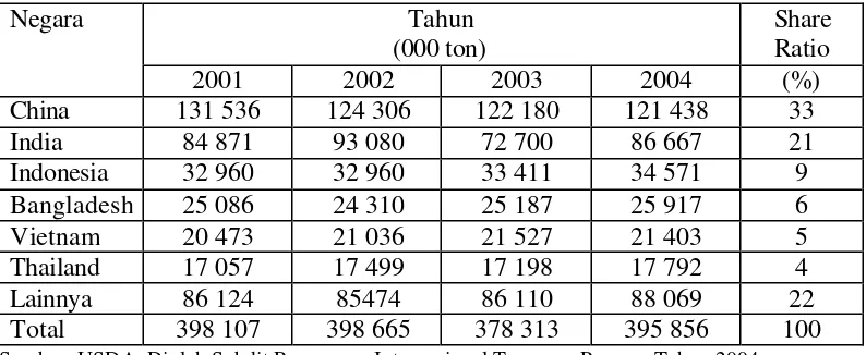 Tabel 8. Produksi Beras Dunia Tahun 2001-2004 