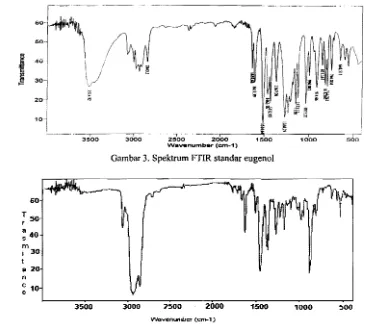 Gambar 3. Spektrum FTIR standar eugenol  