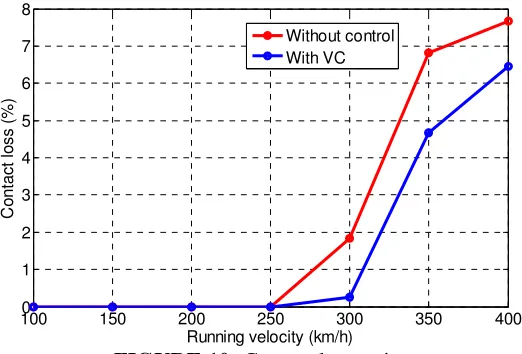 FIGURE 8: Contact forces at v = 400km/h 