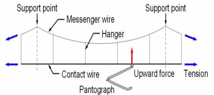 FIGURE 2: Pantograph physical model 