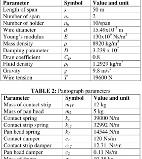 TABLE 2: Pantograph parameters 