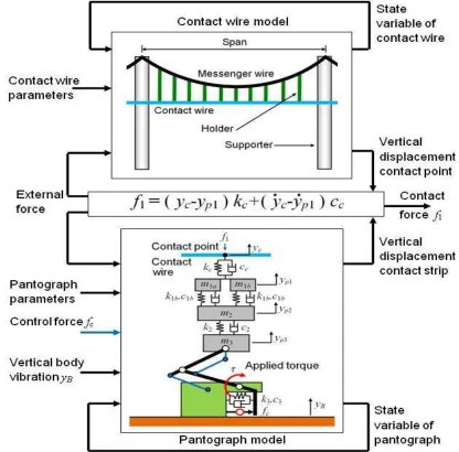 FIGURE 3: Contact wire and pantograph interaction system with active control 