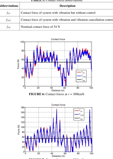 FIGURE 6: Contact forces at v = 300km/h 