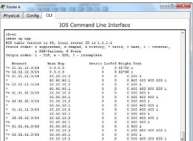 Gambar 3.16 IP routing BGP pada Router A 