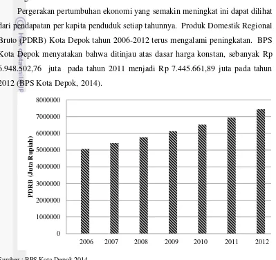 Gambar 1Grafik peningkatan PDRB Kota Depok 2006-2012 atas dasar harga 