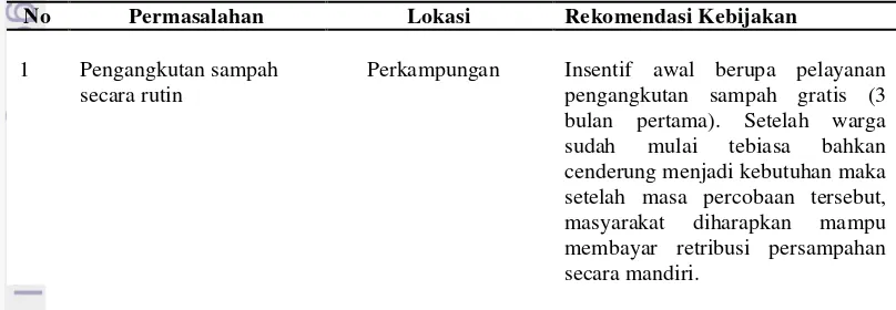 Tabel 17 Rekomendasi kebijakan untuk pemerintah Kecamatan Sawangan 