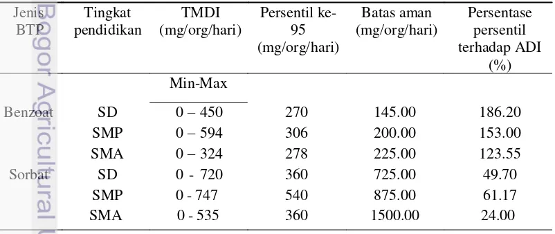 Tabel 9 Nilai Min-Max, dan nilai persentil ke-95 TMDI BTP pengawet 