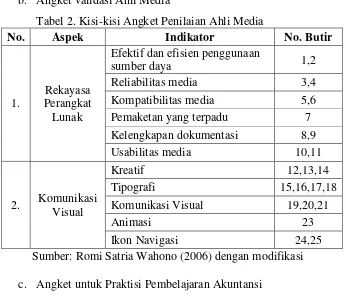 Tabel 2. Kisi-kisi Angket Penilaian Ahli Media 