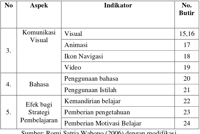 Tabel 4. Kisi-kisi Angket untuk Siswa 