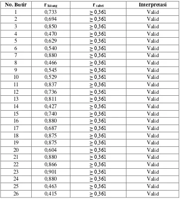 Tabel 6. Interpretasi Validitas Angket Motivasi Belajar Siswa 