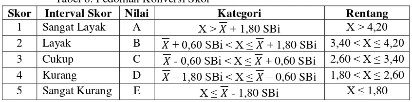 Tabel 8. Pedoman Konversi Skor 