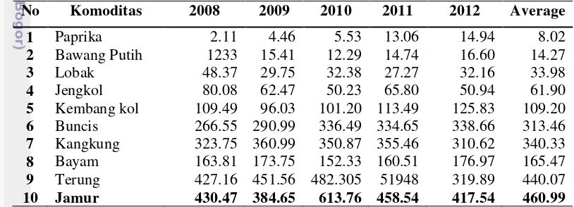 Tabel 1. Produktivitas Tanaman Sayuran Tahun 2008 – 2012 di Indonesia 