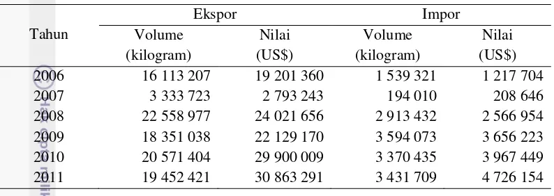 Tabel 2.. Data Perkembangan Ekspor dan Impor Jamur di Indonesia Pada Tahun  2006-2011 