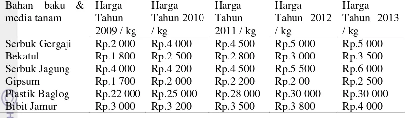 Tabel 5. Perubahan Biaya bahan baku dan media tanam tahun 2009-2013 