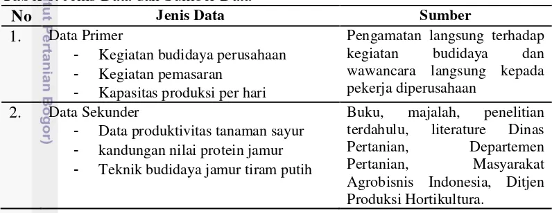 Tabel 6. Jenis Data dan Sumber Data  