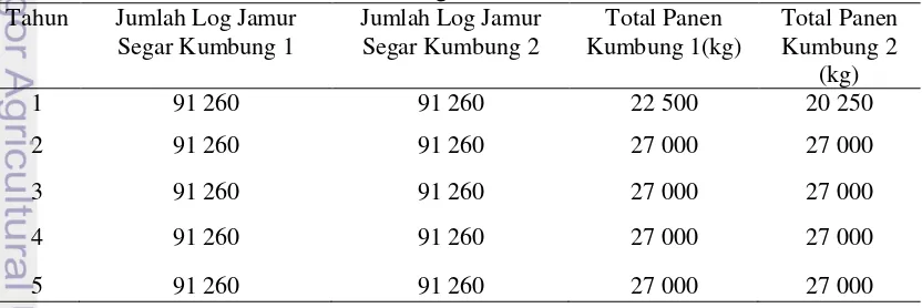 Tabel 8. Data Produksi Jamur Tiram Segar  