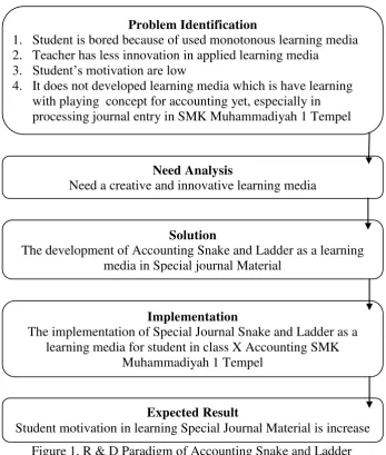 Figure 1. R & D Paradigm of Accounting Snake and Ladder 