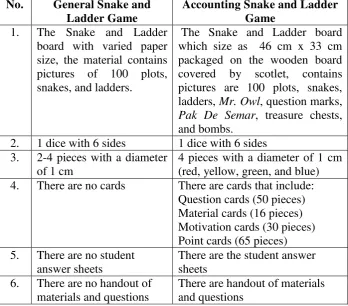 Table 15. The Comparison between the General Snake and Ladder Game with the Accounting Snake and Ladder Game 