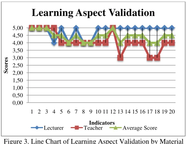 Figure 3. Line Chart of Learning Aspect Validation by Material Experts 