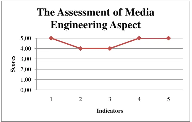 Figure 5. Line Chart of Visual Communication Aspect Assessment 