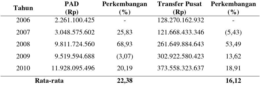 Tabel 2. memperlihatkan perkembangan PAD dan penerimaan Transfer Pusat Kabupaten 