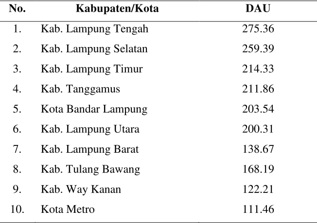 Tabel 4. Rincian Realisasi DAU Tahun 2009 seluruh Kabupaten/kota di Propinsi  Lampung (dalam milliar rupiah)