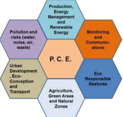 Figure 2 P.C.E. major axes [7].  