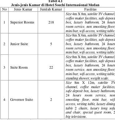 Tabel 4.1 Jenis-jenis Kamar di Hotel Soechi Internasional Medan 