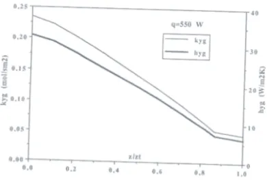 Fig. 7: Variation of heat and mass transfer coefficient inliquid phase in function of columns height
