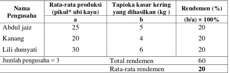 Tabel 5  Rendemen dari industri kecil tapioka di Ciluar yang menggunakan alat gobegan 