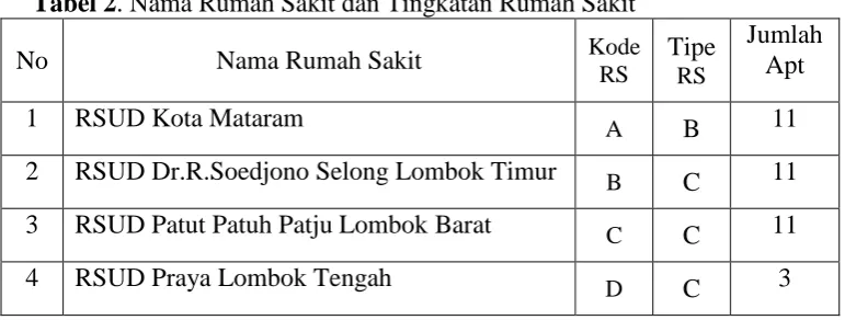 Tabel 2. Nama Rumah Sakit dan Tingkatan Rumah Sakit 