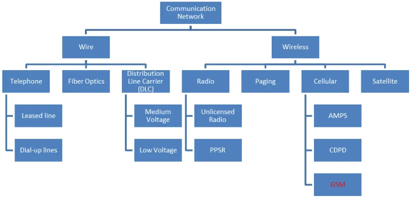 Fig. 1. Distribution automation communication technology options [3]. 