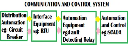 Figure 1: Interconnection of distribution, control and communication system [2]  