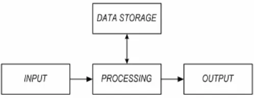 Gambar 2 Model dasar sistem informasi. 