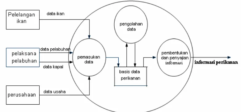Gambar 4  Proses pada sistem informasi pelabuhan. 
