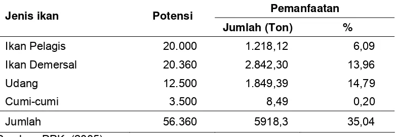Tabel 1 Potensi dan tingkat pemanfaatan ikan di Kabupaten Cilacap tahun 2005 