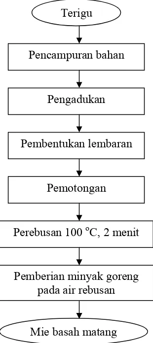 Gambar 1. Diagram alir pembuatan mie basah secara umum (modifikasi dari Widowati dan Buckle (1991))
