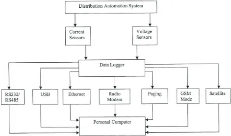 Fig. 1. Data transmission methods from DAS to the personal computer.