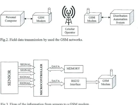 Fig.2. Field data transmission by used the GSM networks.