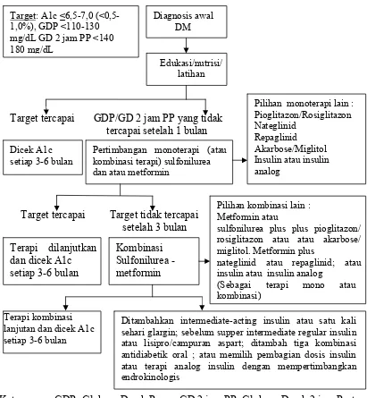 Gambar 1. Algoritme Terapi Diabetes Melitus Tipe 2 (Triplitt et al., 2005) 