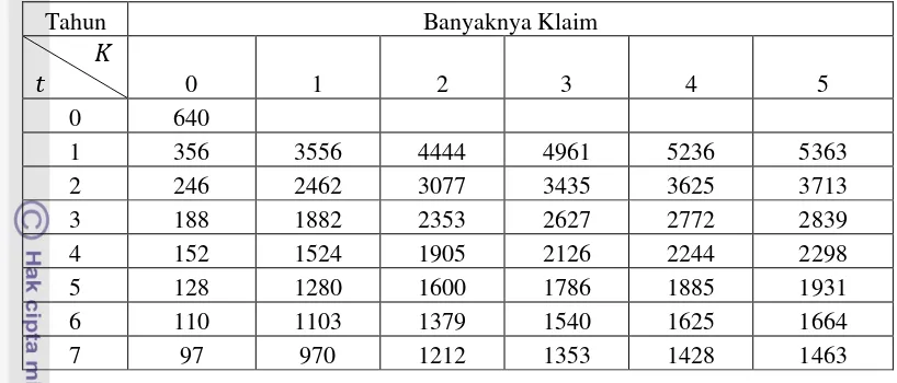 Tabel 3 Sistem Bonus Malus berdasarkan komponen frekuensi dan ukuran klaim (Total ukuran klaim sebesar 10000) 