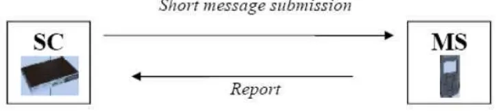 Gambar 2.1 Short Message Mobile Terminated SC-MS (Novianti dan Fauziah, 2009). 