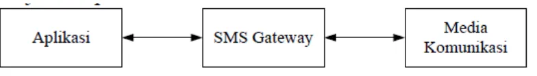 Gambar 2.4 Arsitektur aplikasi SMS Gateway (Hanifah dkk., 2010). 