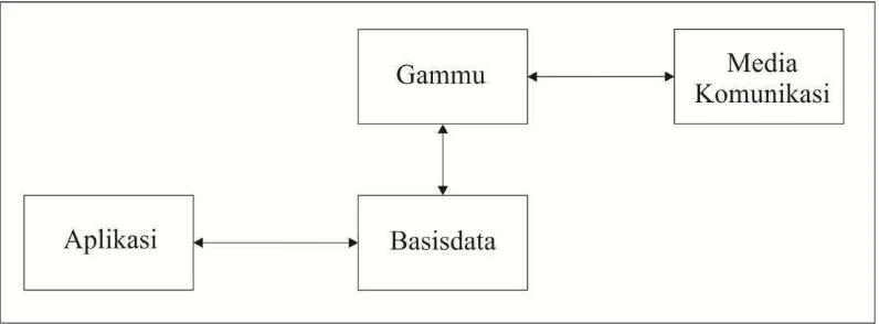 Gambar 2.5 Arsitektur aplikasi SMS Gateway dengan menggunakan Gammu (Hanifah dkk.,  2010)